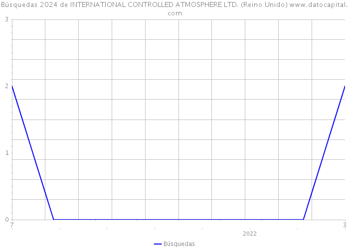 Búsquedas 2024 de INTERNATIONAL CONTROLLED ATMOSPHERE LTD. (Reino Unido) 