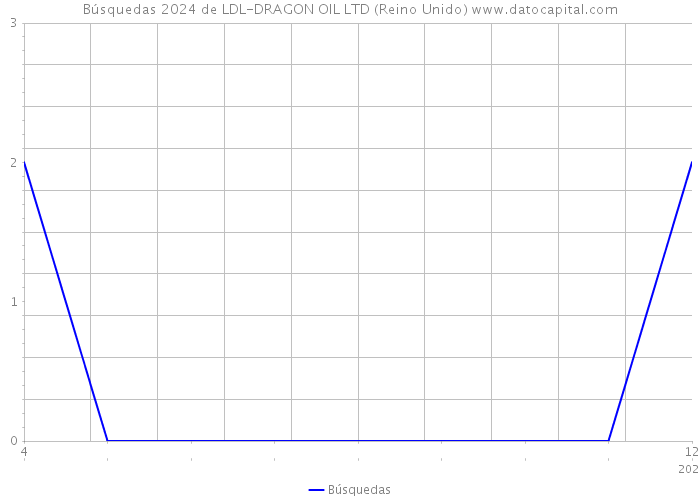 Búsquedas 2024 de LDL-DRAGON OIL LTD (Reino Unido) 