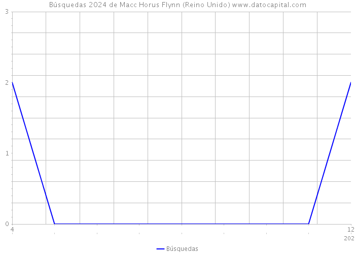 Búsquedas 2024 de Macc Horus Flynn (Reino Unido) 