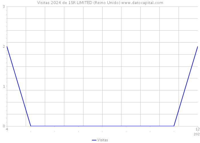 Visitas 2024 de 1SR LIMITED (Reino Unido) 