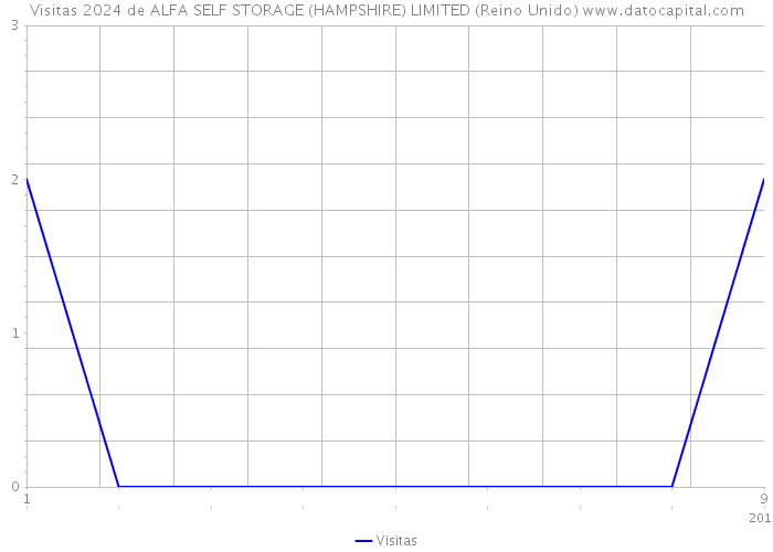 Visitas 2024 de ALFA SELF STORAGE (HAMPSHIRE) LIMITED (Reino Unido) 