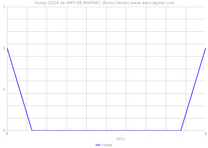 Visitas 2024 de AMY DE MARSAC (Reino Unido) 