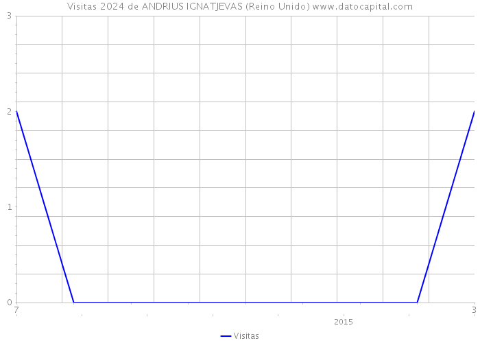 Visitas 2024 de ANDRIUS IGNATJEVAS (Reino Unido) 