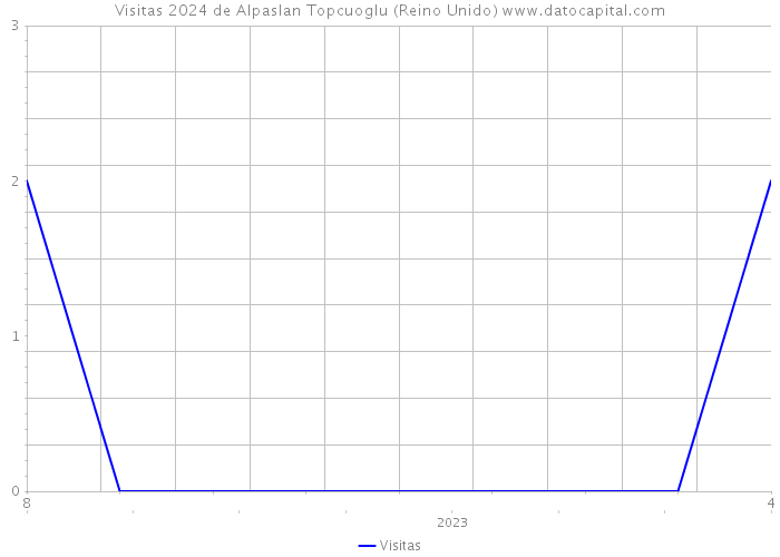 Visitas 2024 de Alpaslan Topcuoglu (Reino Unido) 