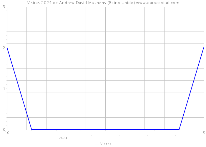 Visitas 2024 de Andrew David Mushens (Reino Unido) 