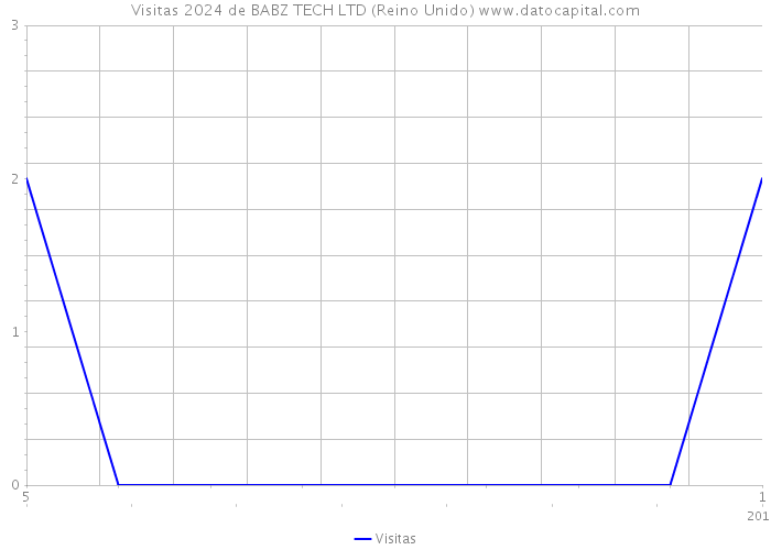 Visitas 2024 de BABZ TECH LTD (Reino Unido) 