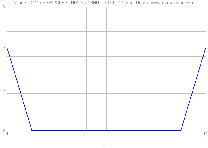 Visitas 2024 de BESPOKE BLINDS AND SHUTTERS LTD (Reino Unido) 