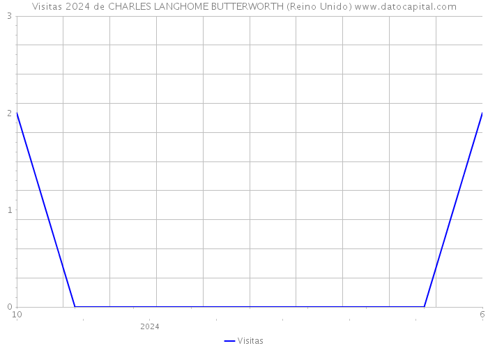 Visitas 2024 de CHARLES LANGHOME BUTTERWORTH (Reino Unido) 