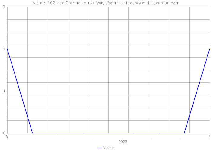 Visitas 2024 de Dionne Louise Way (Reino Unido) 