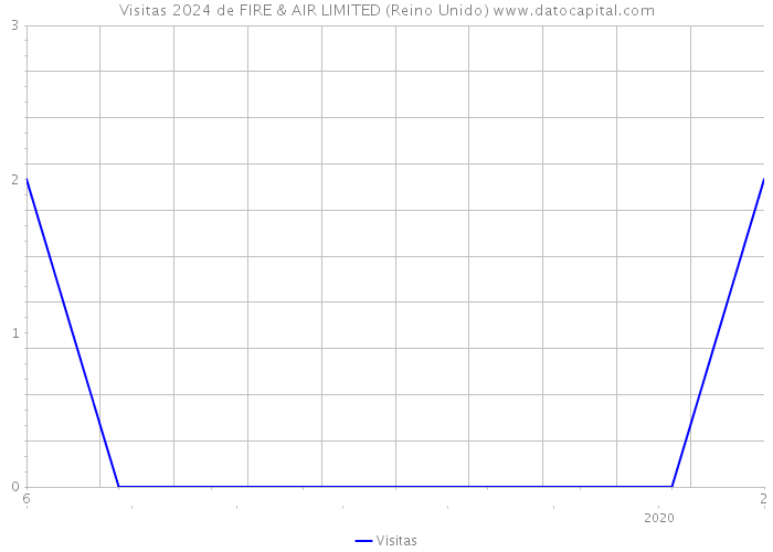 Visitas 2024 de FIRE & AIR LIMITED (Reino Unido) 