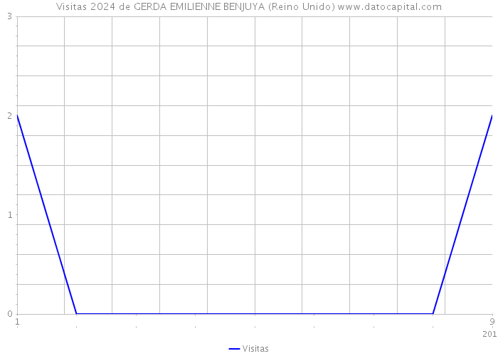 Visitas 2024 de GERDA EMILIENNE BENJUYA (Reino Unido) 