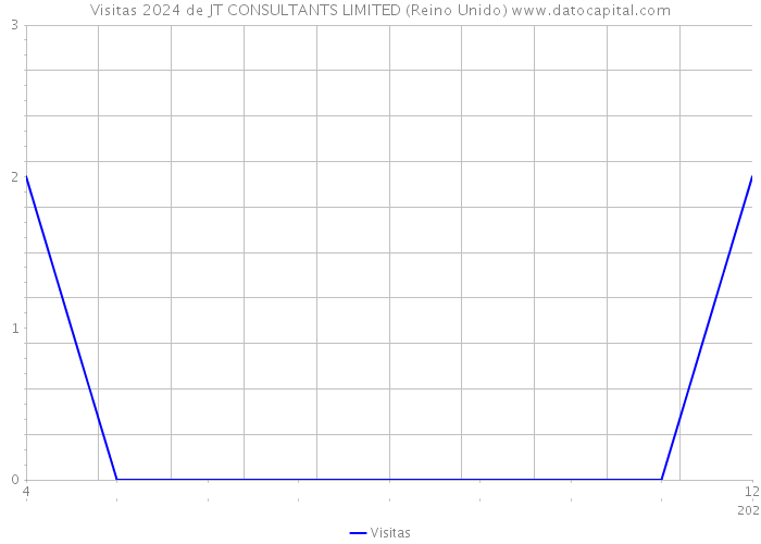 Visitas 2024 de JT CONSULTANTS LIMITED (Reino Unido) 