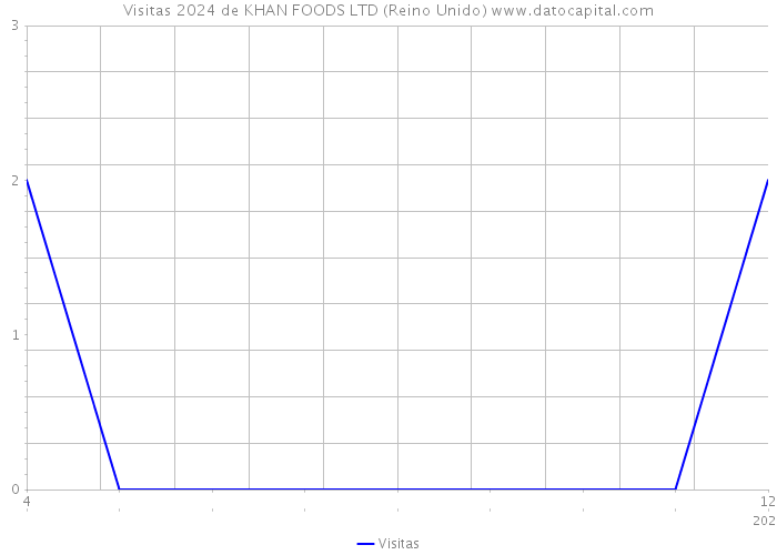 Visitas 2024 de KHAN FOODS LTD (Reino Unido) 