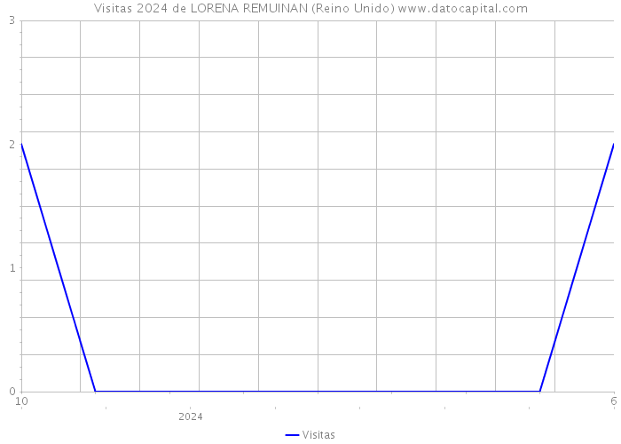 Visitas 2024 de LORENA REMUINAN (Reino Unido) 