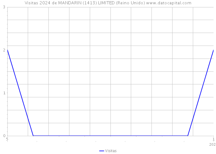 Visitas 2024 de MANDARIN (1413) LIMITED (Reino Unido) 