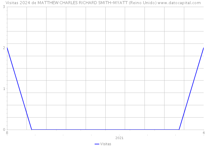 Visitas 2024 de MATTHEW CHARLES RICHARD SMITH-MYATT (Reino Unido) 