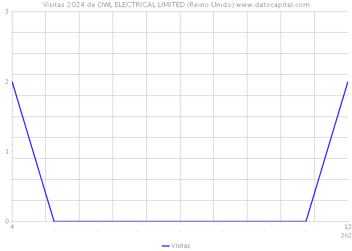 Visitas 2024 de OWL ELECTRICAL LIMITED (Reino Unido) 