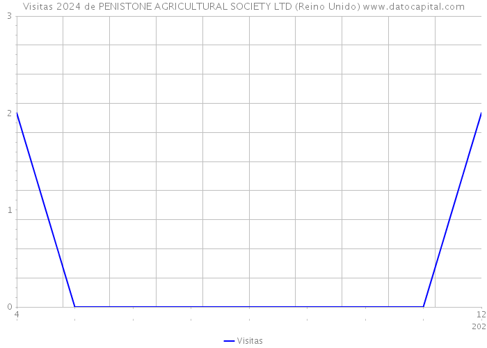 Visitas 2024 de PENISTONE AGRICULTURAL SOCIETY LTD (Reino Unido) 