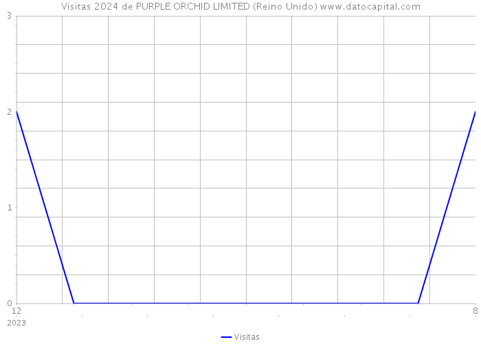 Visitas 2024 de PURPLE ORCHID LIMITED (Reino Unido) 