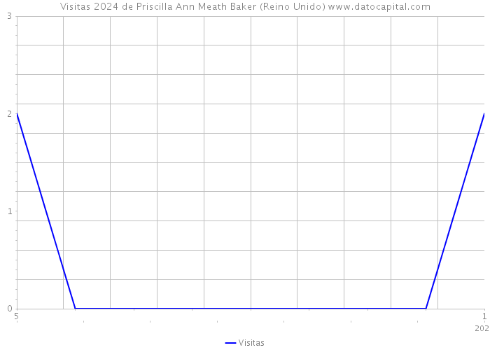 Visitas 2024 de Priscilla Ann Meath Baker (Reino Unido) 