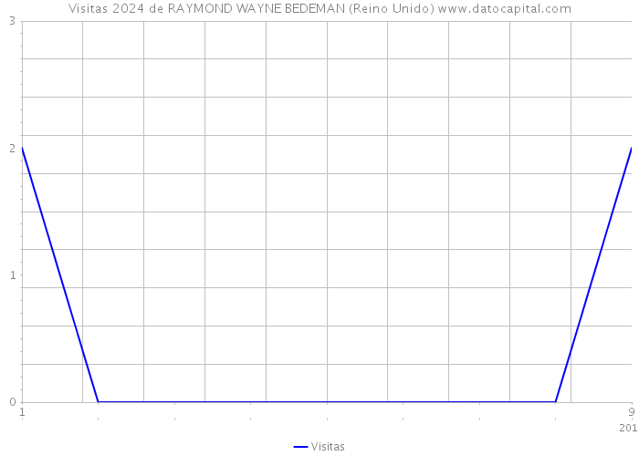 Visitas 2024 de RAYMOND WAYNE BEDEMAN (Reino Unido) 