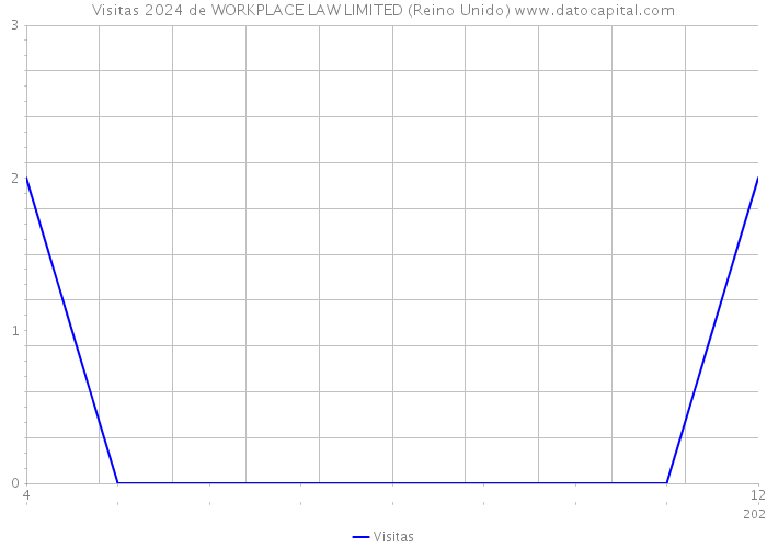Visitas 2024 de WORKPLACE LAW LIMITED (Reino Unido) 