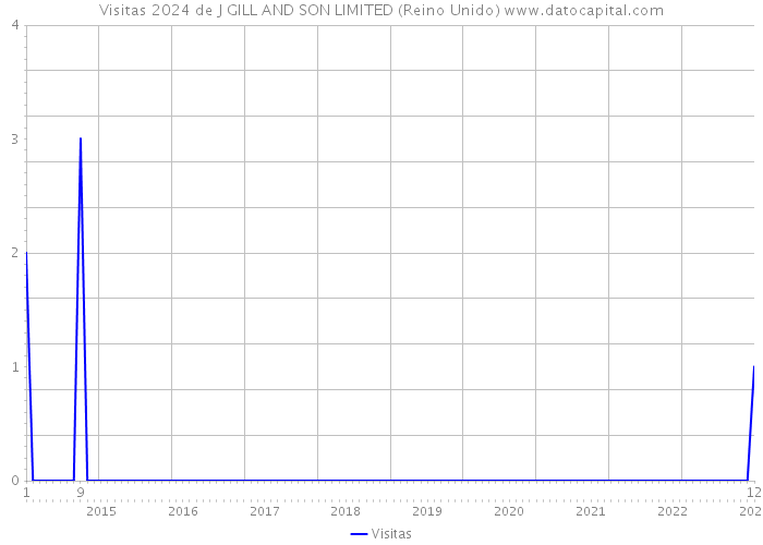 Visitas 2024 de J GILL AND SON LIMITED (Reino Unido) 