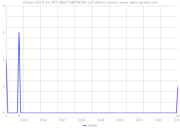 Visitas 2024 de OFF-BEAT NETWORK LLP (Reino Unido) 