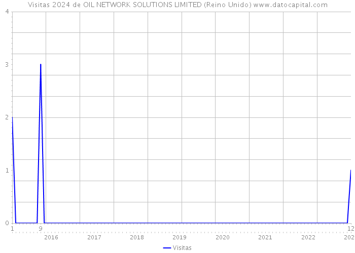 Visitas 2024 de OIL NETWORK SOLUTIONS LIMITED (Reino Unido) 