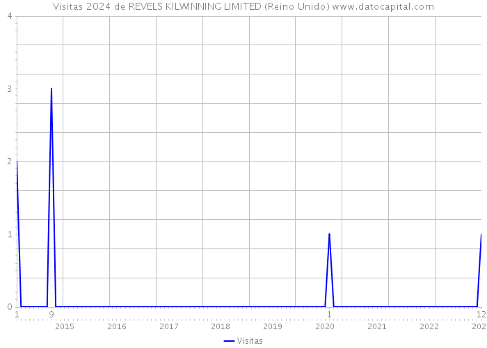 Visitas 2024 de REVELS KILWINNING LIMITED (Reino Unido) 