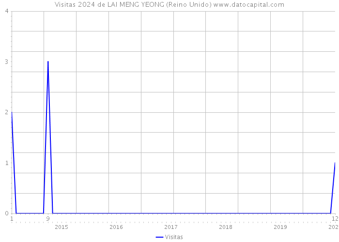 Visitas 2024 de LAI MENG YEONG (Reino Unido) 