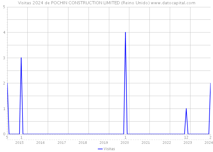 Visitas 2024 de POCHIN CONSTRUCTION LIMITED (Reino Unido) 