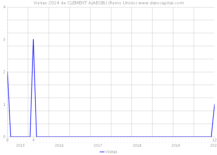 Visitas 2024 de CLEMENT AJAEGBU (Reino Unido) 