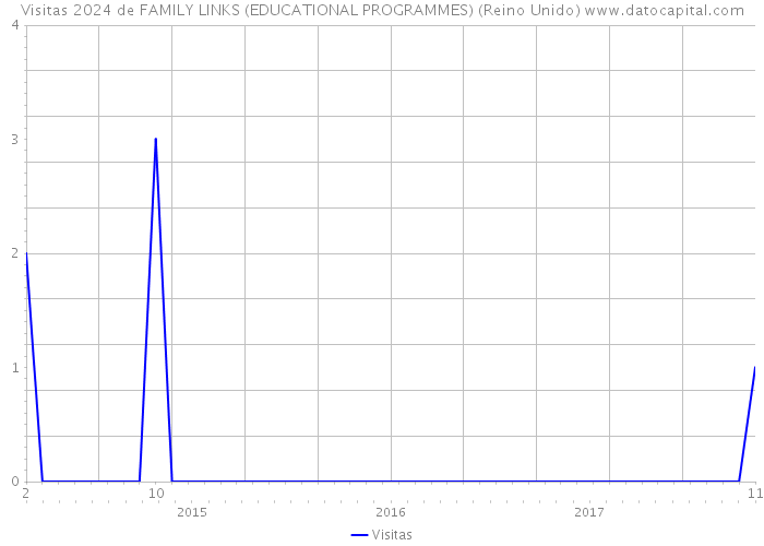 Visitas 2024 de FAMILY LINKS (EDUCATIONAL PROGRAMMES) (Reino Unido) 