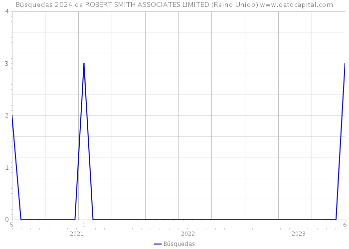 Búsquedas 2024 de ROBERT SMITH ASSOCIATES LIMITED (Reino Unido) 