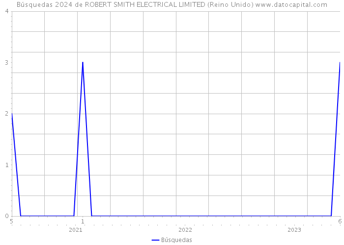 Búsquedas 2024 de ROBERT SMITH ELECTRICAL LIMITED (Reino Unido) 