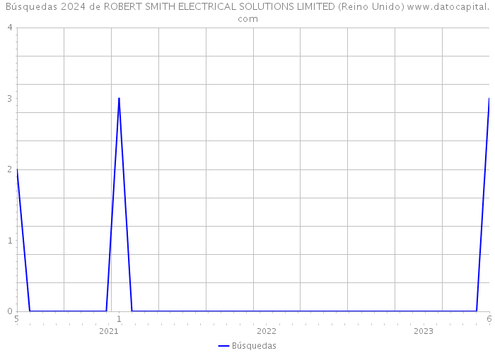 Búsquedas 2024 de ROBERT SMITH ELECTRICAL SOLUTIONS LIMITED (Reino Unido) 