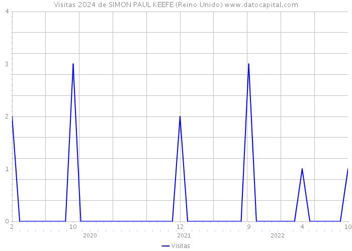 Visitas 2024 de SIMON PAUL KEEFE (Reino Unido) 