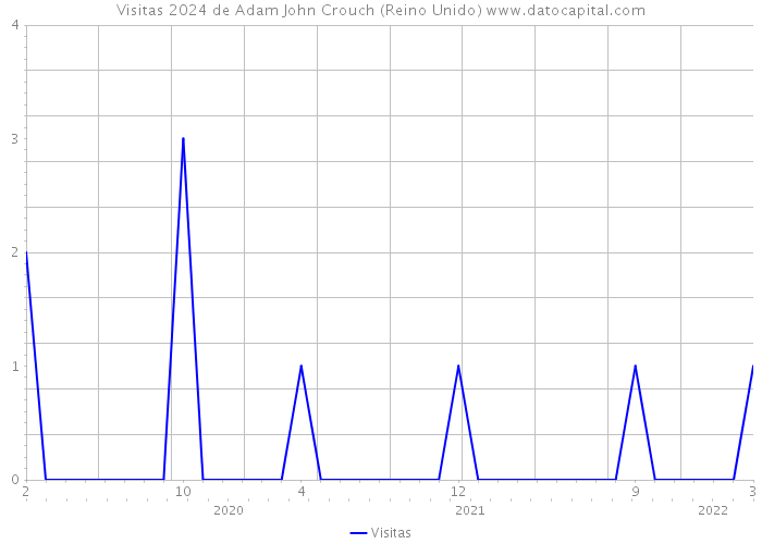 Visitas 2024 de Adam John Crouch (Reino Unido) 