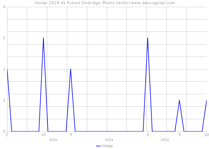 Visitas 2024 de Robert Dedridge (Reino Unido) 