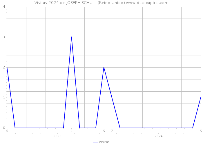 Visitas 2024 de JOSEPH SCHULL (Reino Unido) 