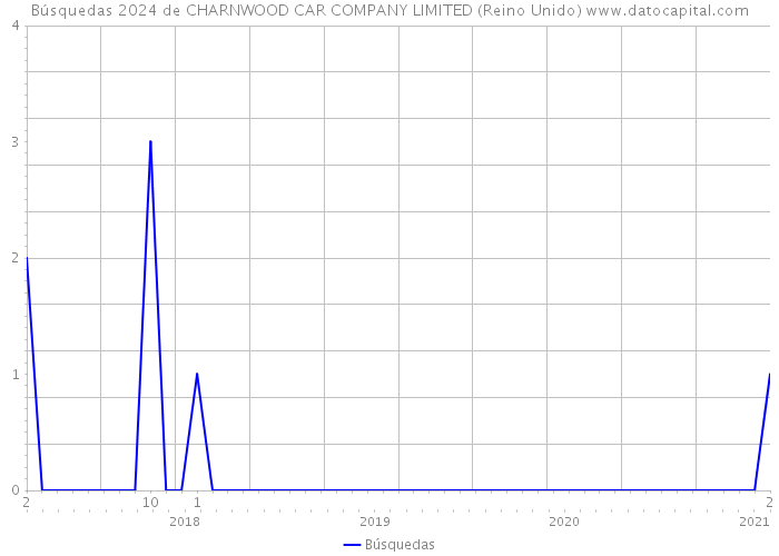 Búsquedas 2024 de CHARNWOOD CAR COMPANY LIMITED (Reino Unido) 