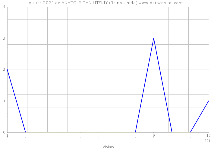 Visitas 2024 de ANATOLY DANILITSKIY (Reino Unido) 