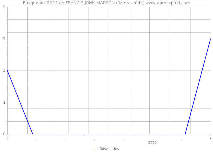 Búsquedas 2024 de FRANCIS JOHN MARSON (Reino Unido) 