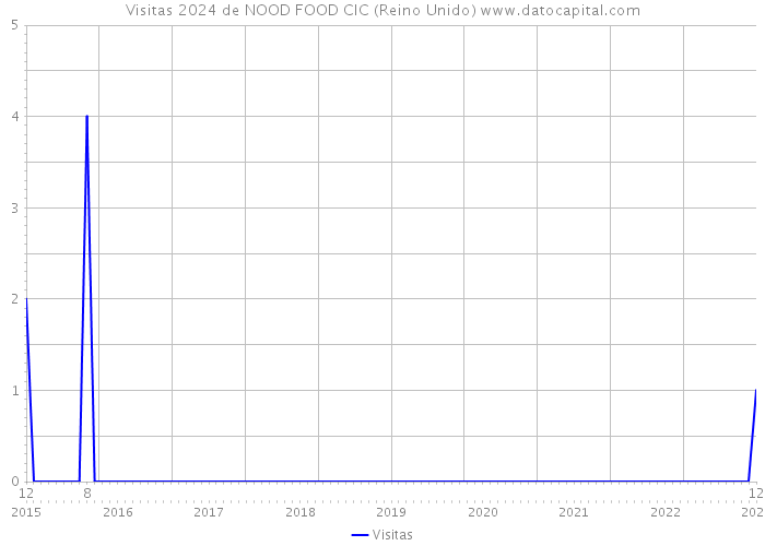 Visitas 2024 de NOOD FOOD CIC (Reino Unido) 