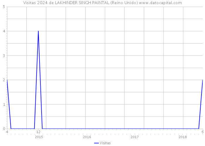 Visitas 2024 de LAKHINDER SINGH PAINTAL (Reino Unido) 