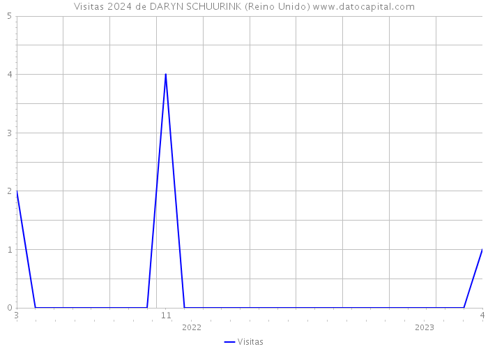 Visitas 2024 de DARYN SCHUURINK (Reino Unido) 