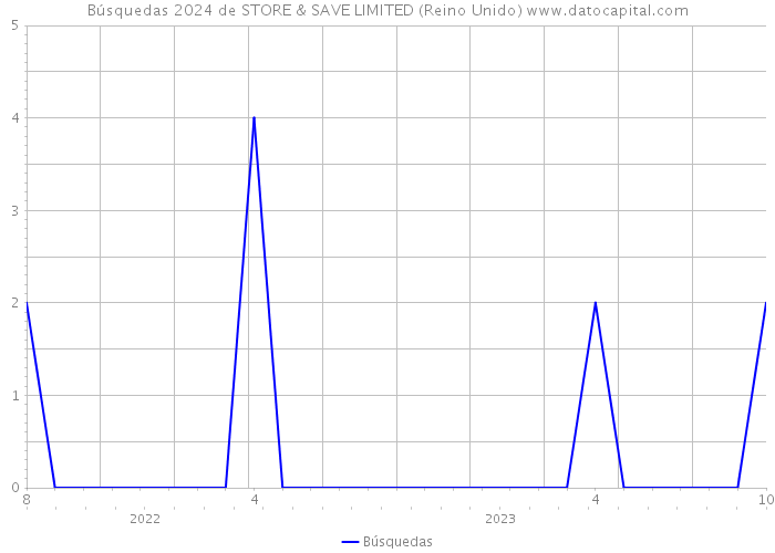 Búsquedas 2024 de STORE & SAVE LIMITED (Reino Unido) 