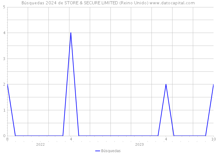 Búsquedas 2024 de STORE & SECURE LIMITED (Reino Unido) 