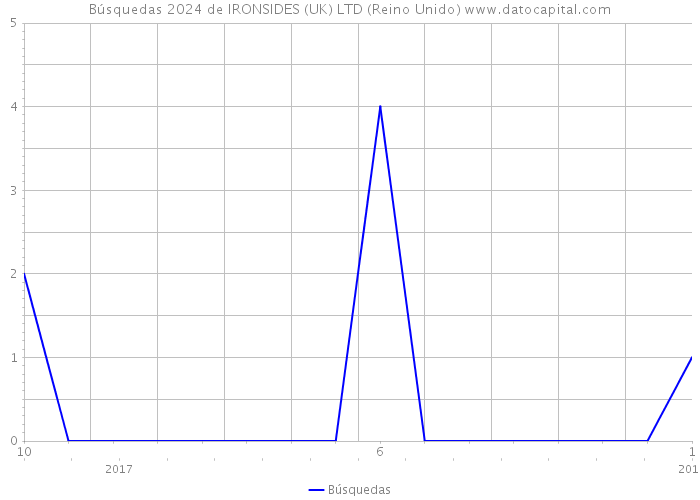 Búsquedas 2024 de IRONSIDES (UK) LTD (Reino Unido) 
